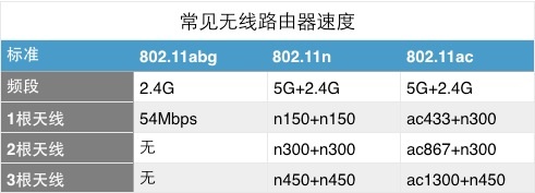 常见无线路由器速度