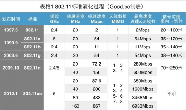 802.11标准演化过程