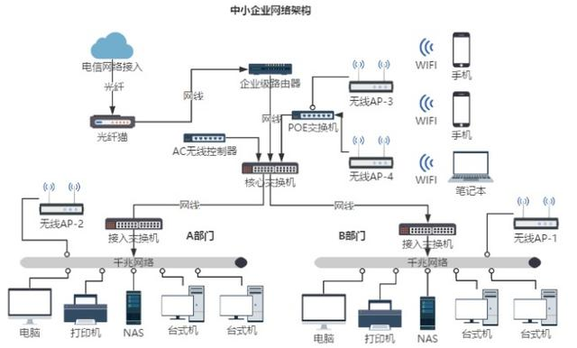 中小企业网络搭建